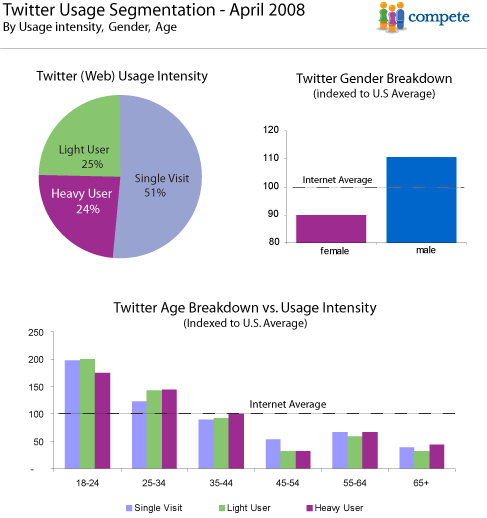 twitter-usage