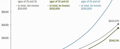 The Magic of Compound Interest: Why Investing Early Matters