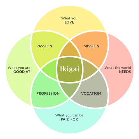Illustration showing how ikigai fits between passion, profession, mission and vocation.